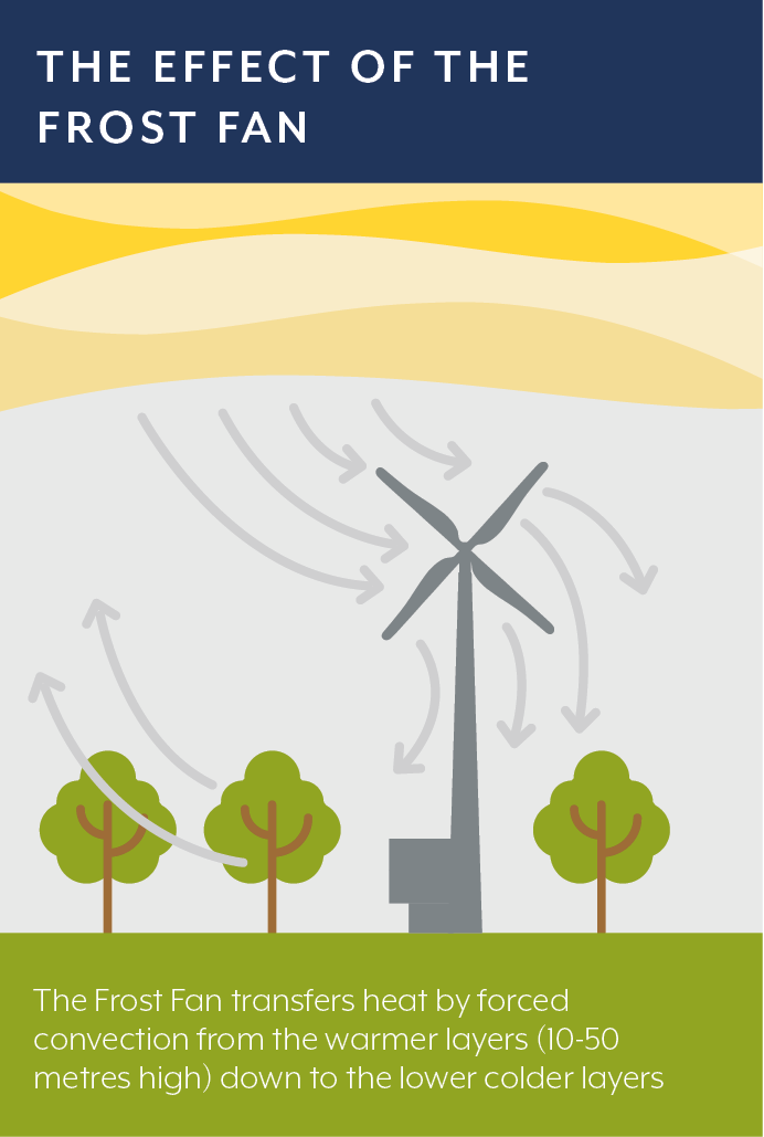 Why Choose Frost Fans? FrostBoss®